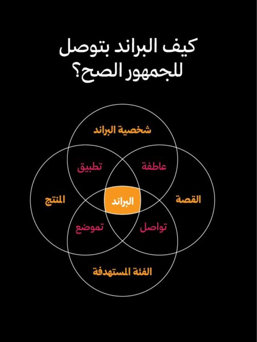 كيف توصل البراند للجمهور الصحيح - مهند مهايني